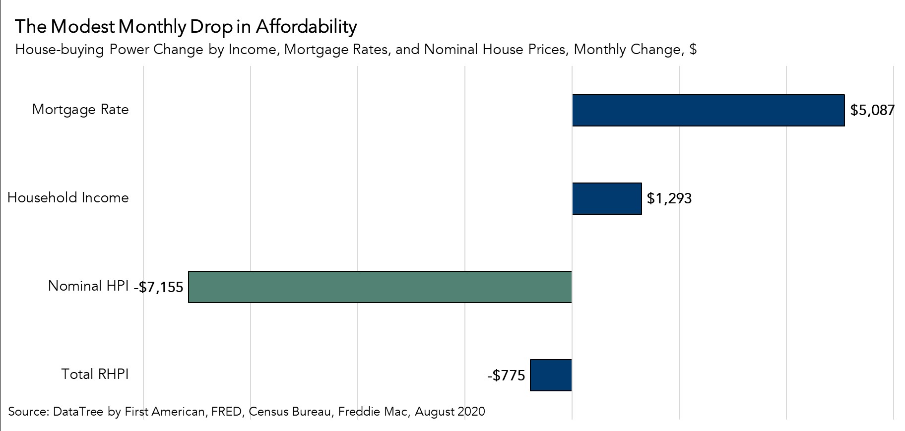 Has the Affordability Boost From Falling Mortgage Rates Run its Course?